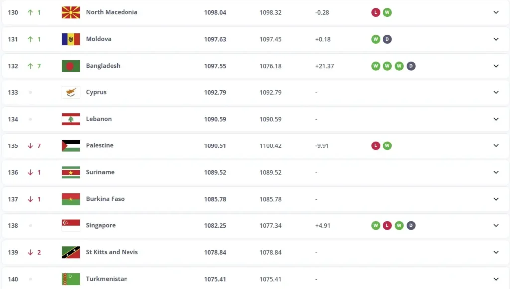 Bangladesh Women's Football Ranking