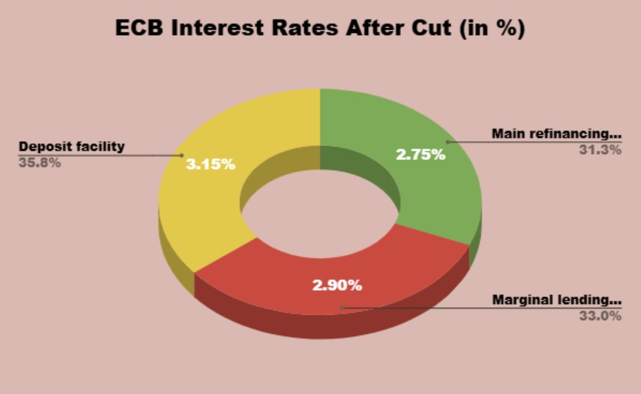 ECB Interest Rates After Cut (in %)