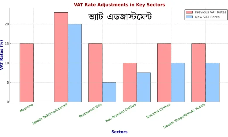 Vat adjustment