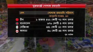 যুক্তরাষ্ট্রের বাণিজ্য যুদ্ধ: বাংলাদেশের জন্য সম্ভাবনা ও চ্যালেঞ্জ