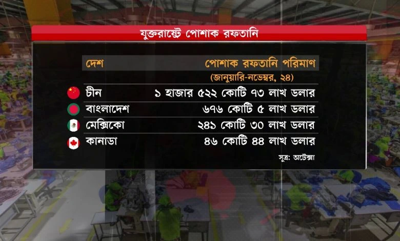 যুক্তরাষ্ট্রের বাণিজ্য যুদ্ধ: বাংলাদেশের জন্য সম্ভাবনা ও চ্যালেঞ্জ