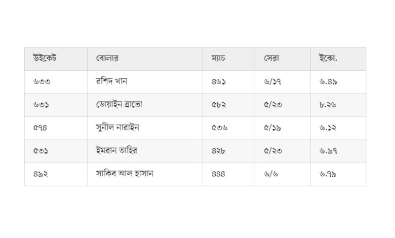 স্বীকৃত টি-টোয়েন্টিতে সবচেয়ে বেশি উইকেট