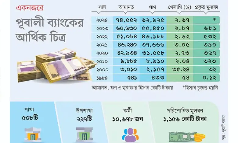 পূবালী ব্যাংক, দুর্বল অবস্থা থেকে শীর্ষ পর্যায়ে উত্তরণের গল্প