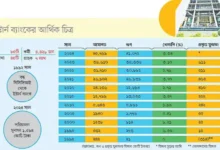 বন্ধ ব্যাংক থেকে শক্তিশালী ইস্টার্ন ব্যাংক: একটি সফল রূপান্তরের গল্প