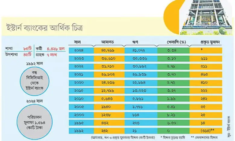 বন্ধ ব্যাংক থেকে শক্তিশালী ইস্টার্ন ব্যাংক: একটি সফল রূপান্তরের গল্প