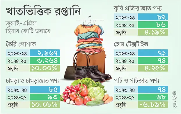 দশ মাসে পণ্য রপ্তানিতে প্রবৃদ্ধি প্রায় ১০ শতাংশ