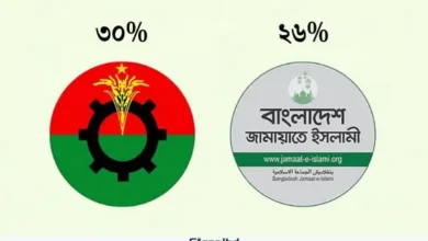 মার্কিন জরিপ বিএনপি ৩০% এবং জামায়াতের ২৬% ভোটের ব্যবধান